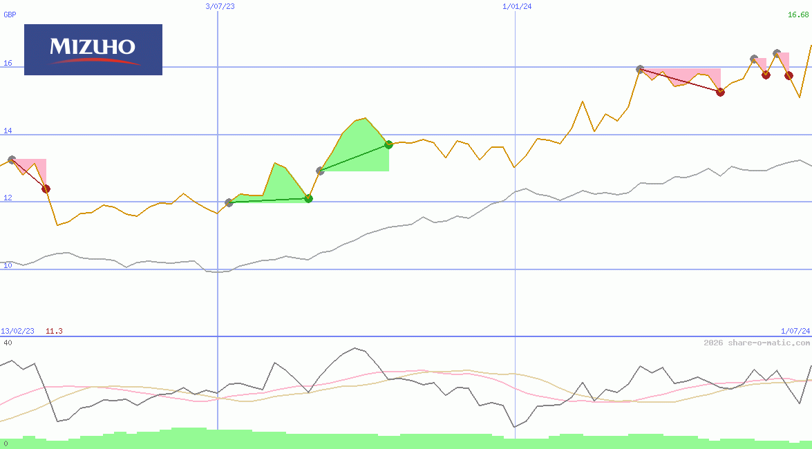 Mizuho Financial Group Inc