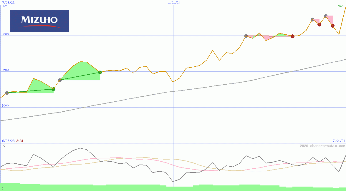 Mizuho Financial Group Inc