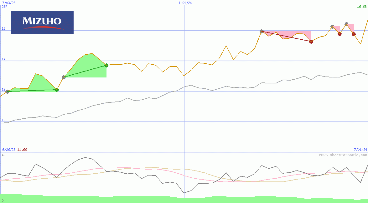 Mizuho Financial Group Inc