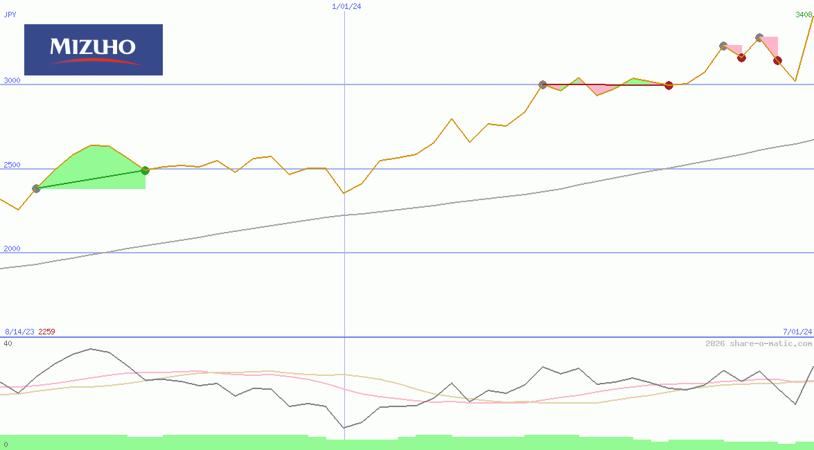 Mizuho Financial Group Inc