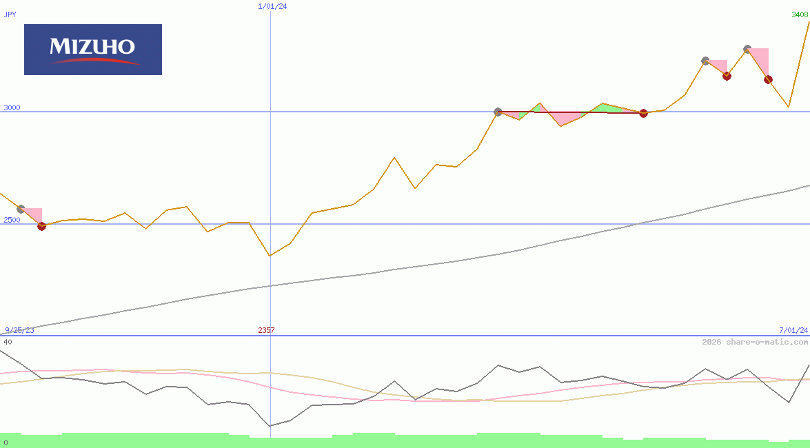 Mizuho Financial Group Inc