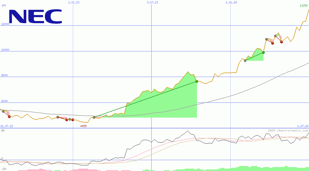 NEC Corp