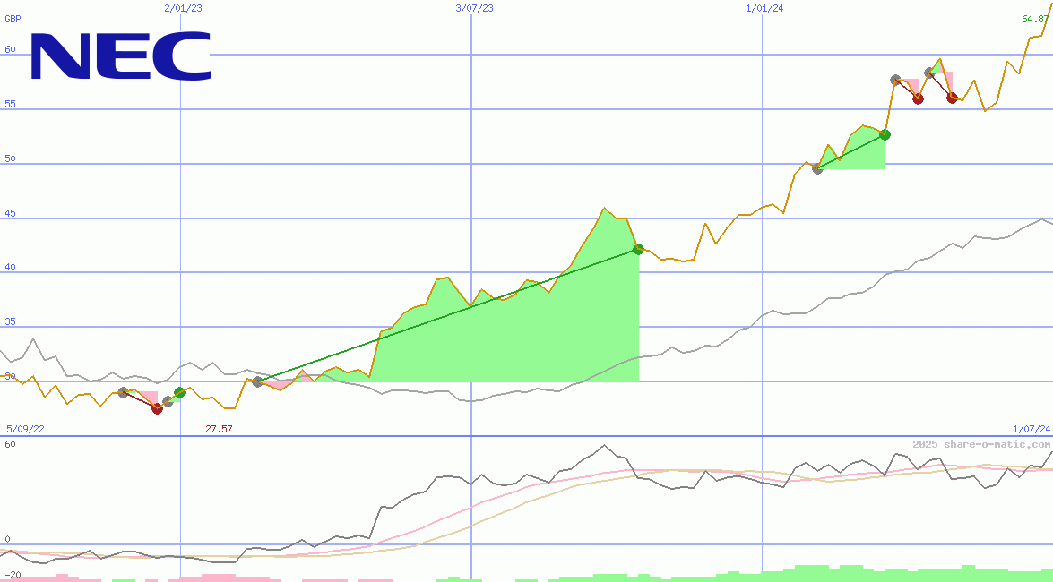 NEC Corp
