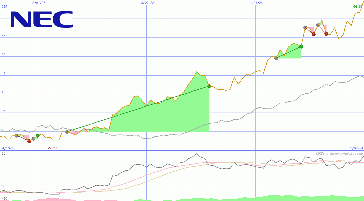 NEC Corp