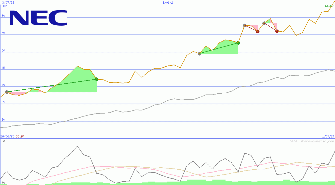 NEC Corp