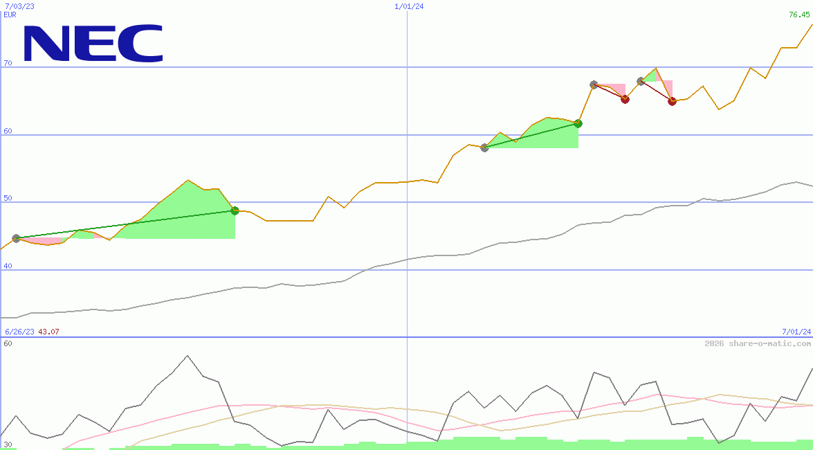 NEC Corp
