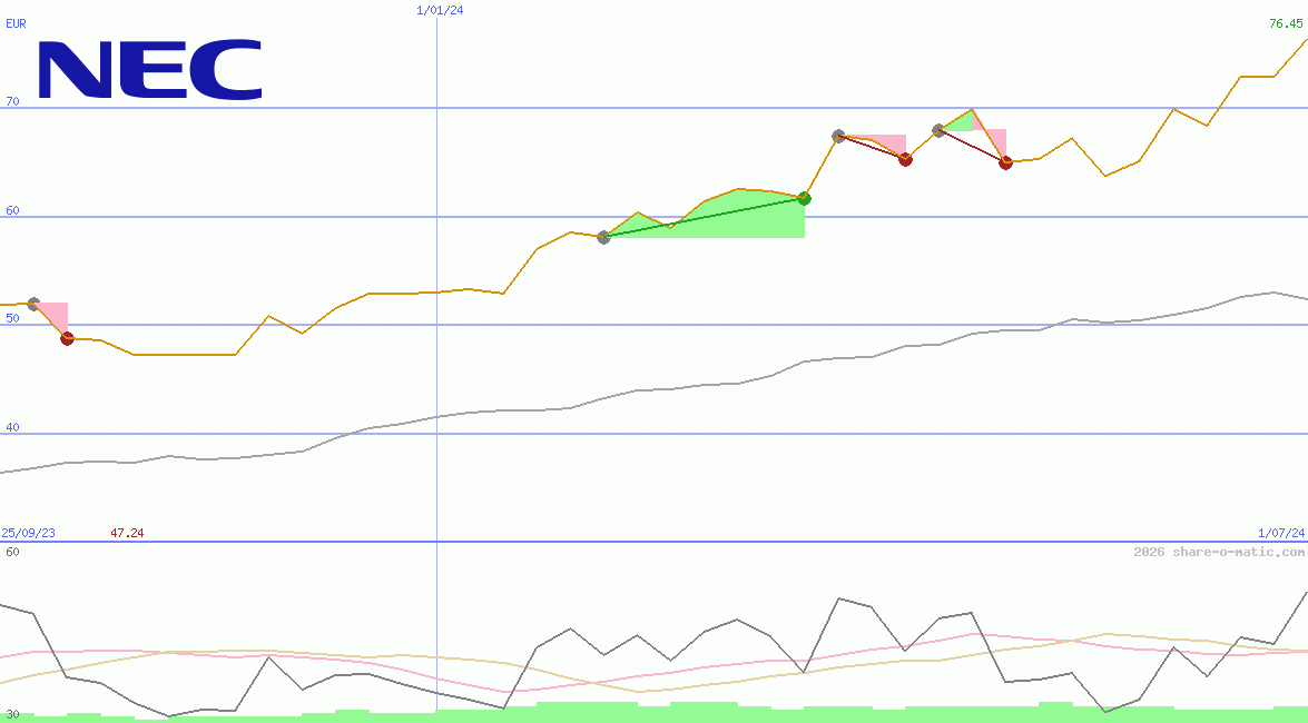 NEC Corp