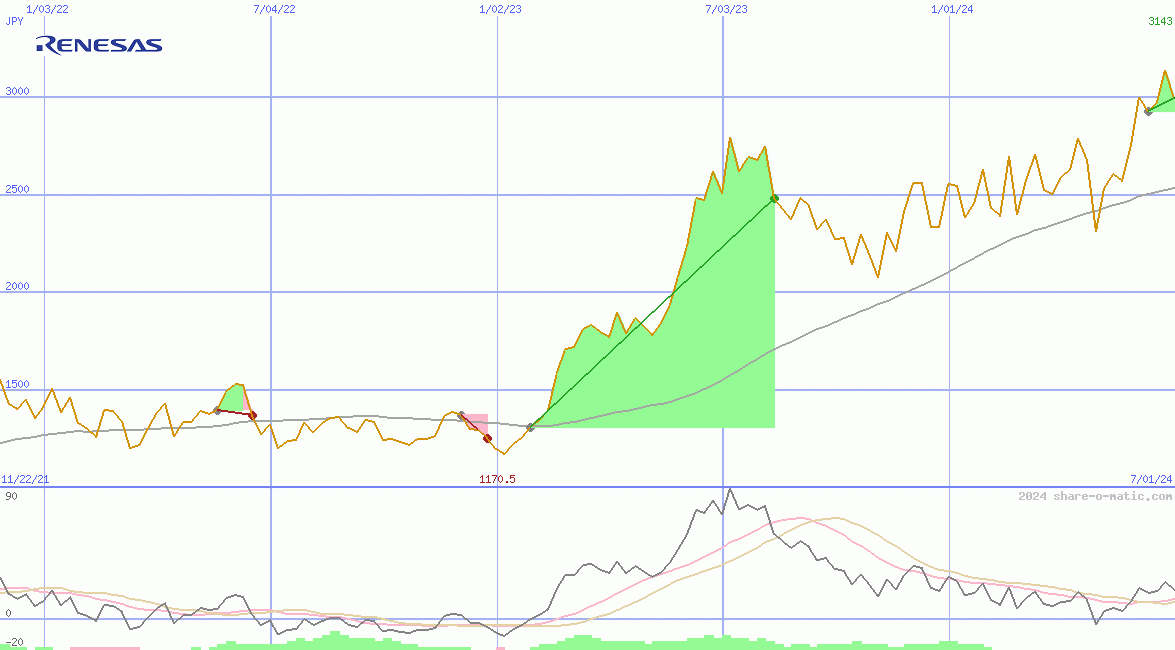 Renesas Electronics Corp