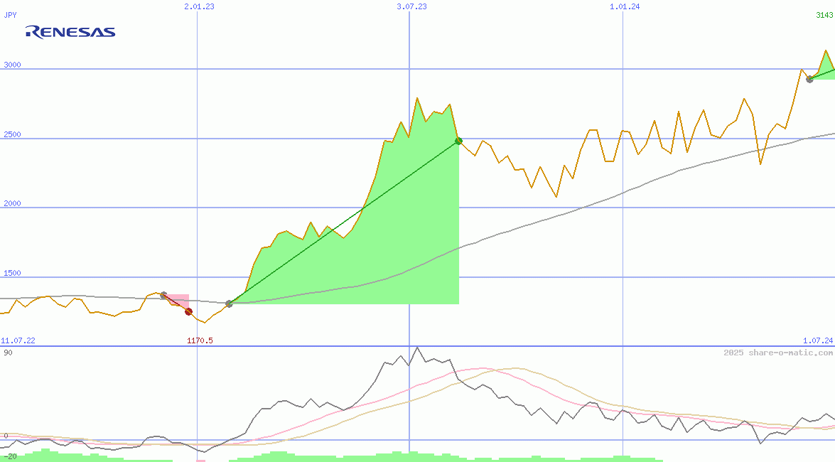 Renesas Electronics Corp