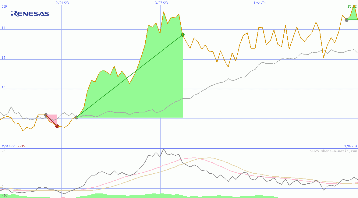 Renesas Electronics Corp