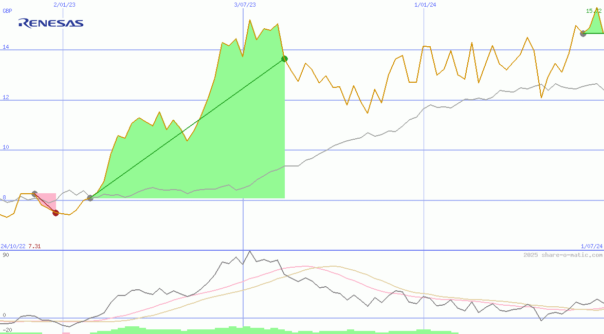 Renesas Electronics Corp