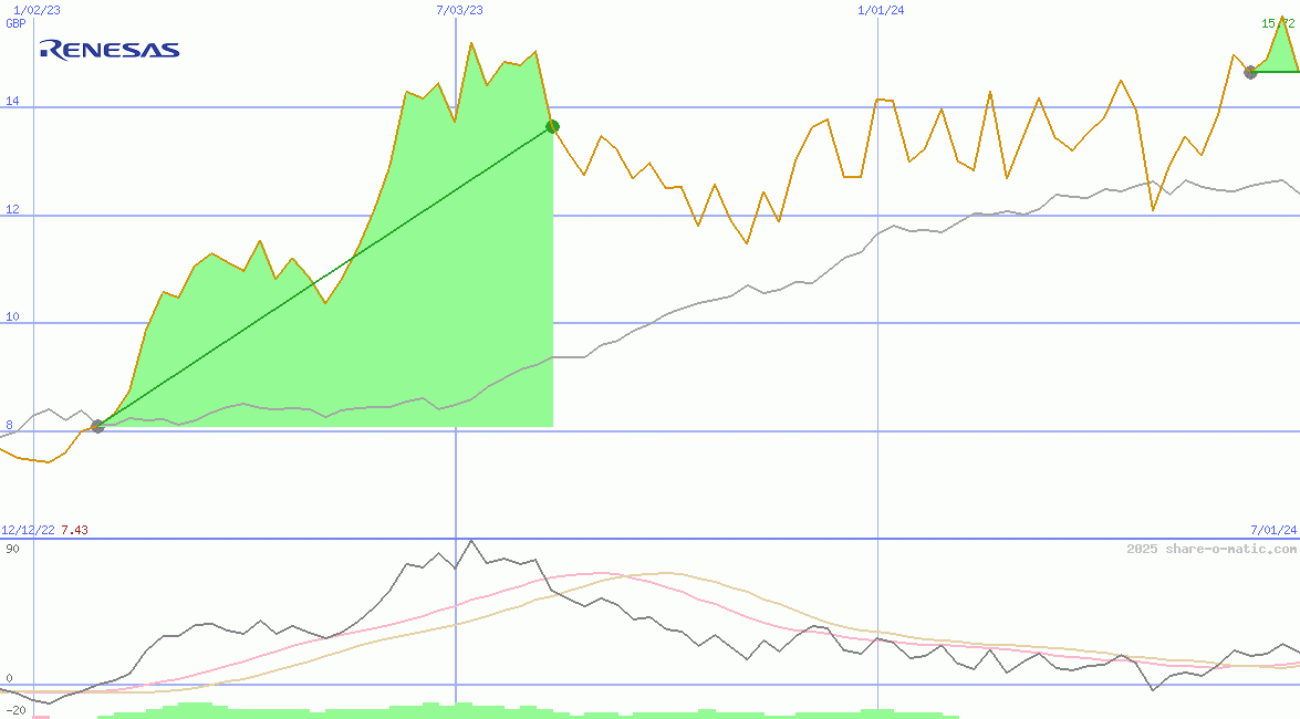 Renesas Electronics Corp
