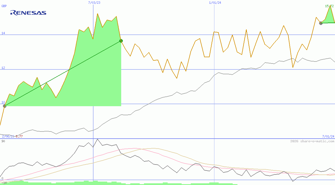 Renesas Electronics Corp