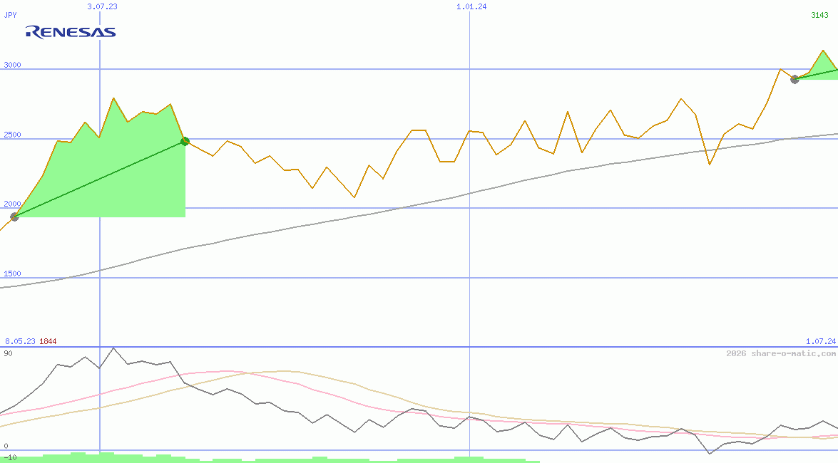 Renesas Electronics Corp