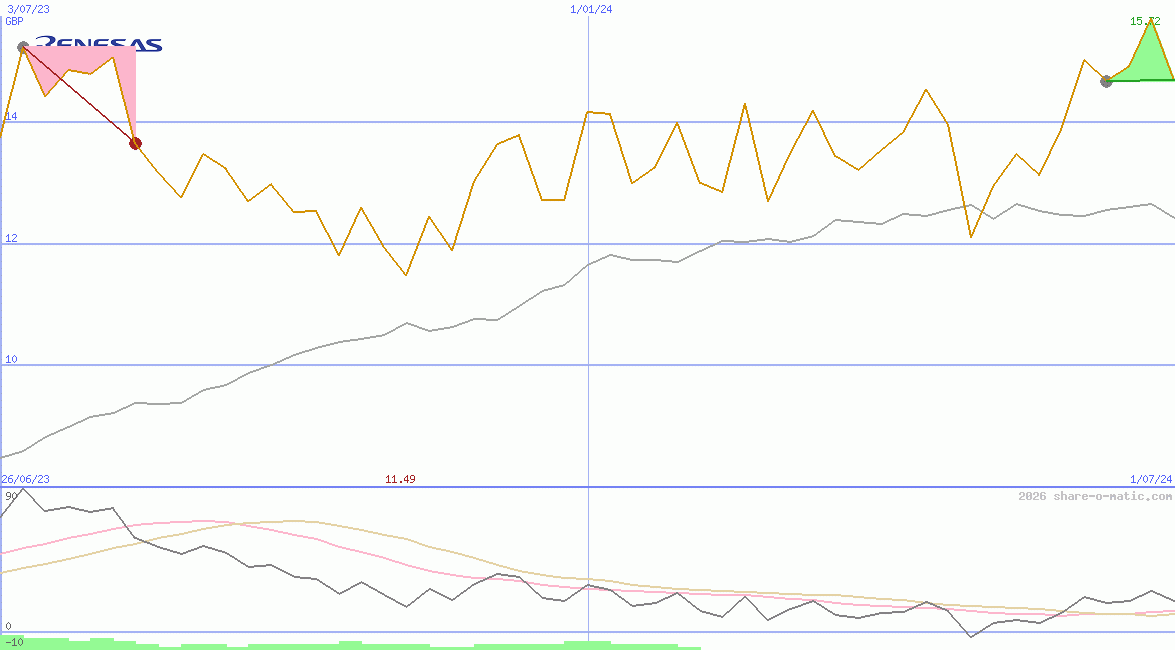 Renesas Electronics Corp