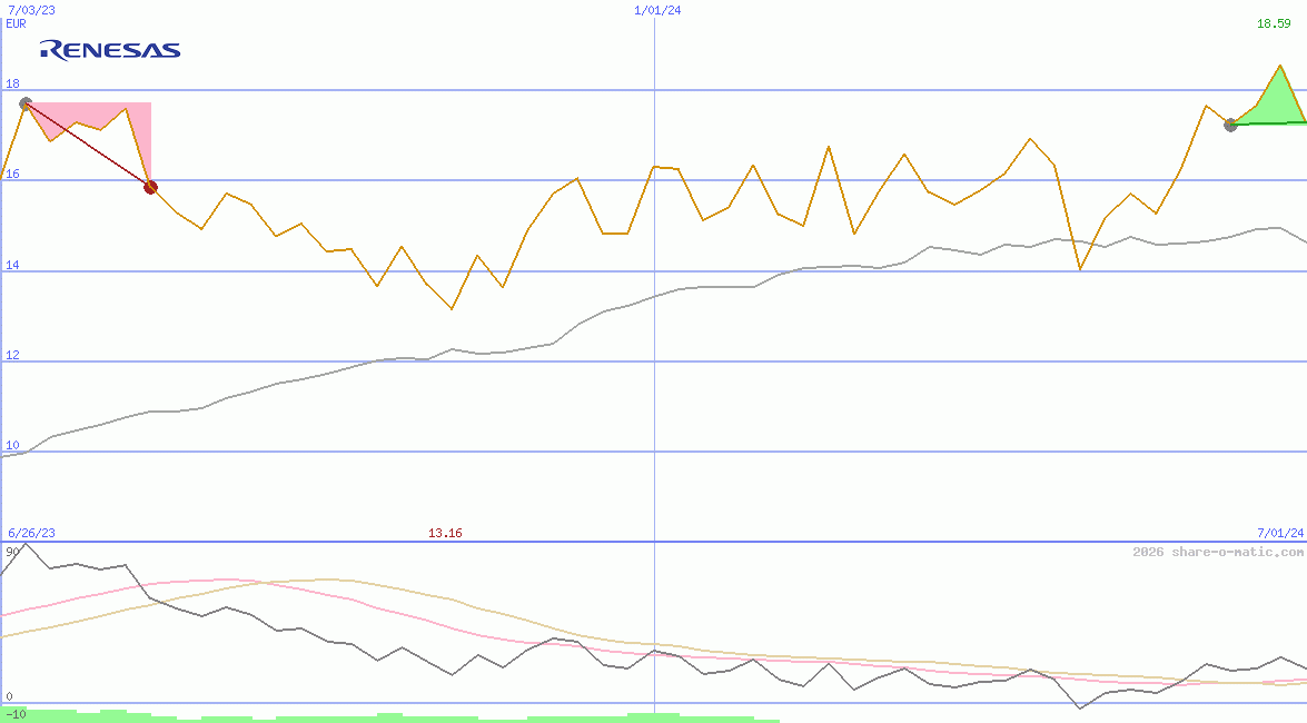Renesas Electronics Corp