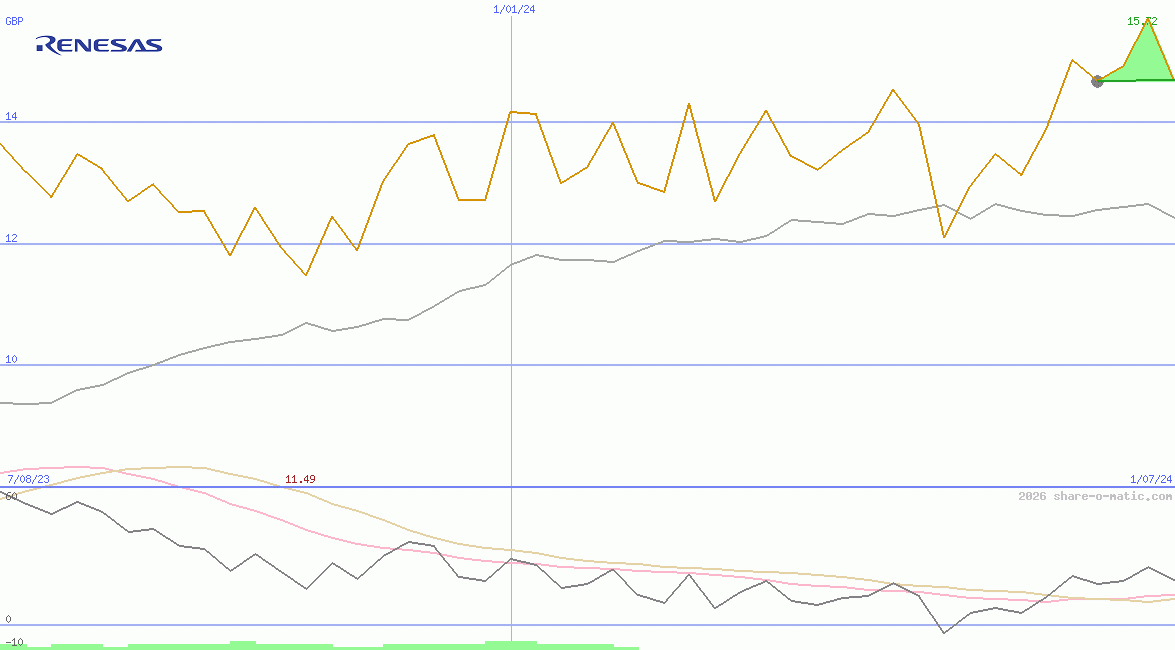 Renesas Electronics Corp