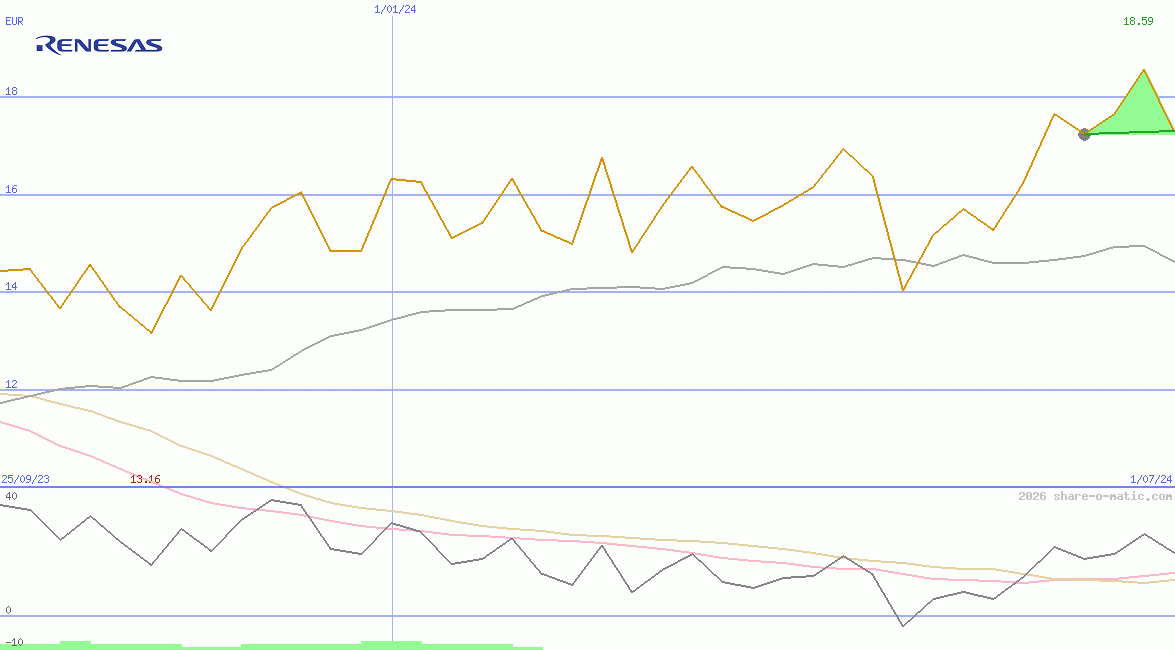 Renesas Electronics Corp