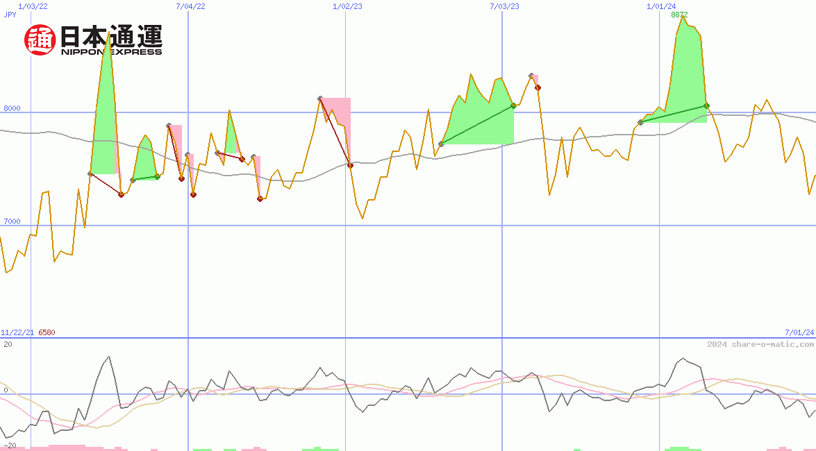 Nippon Express Co Ltd