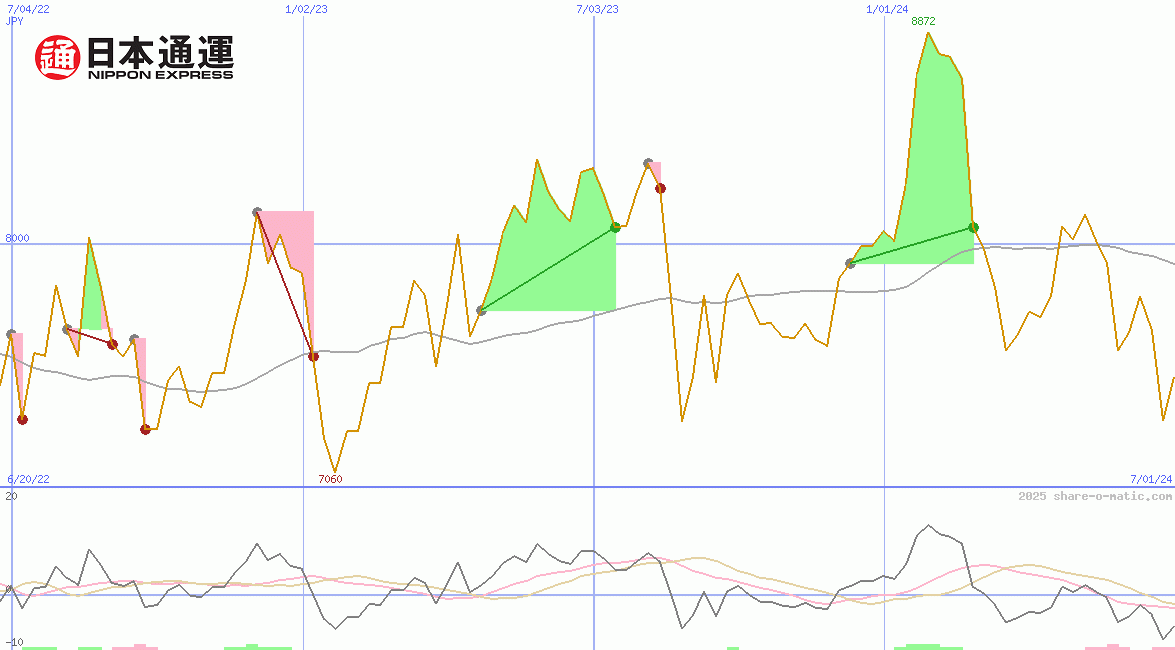 Nippon Express Co Ltd