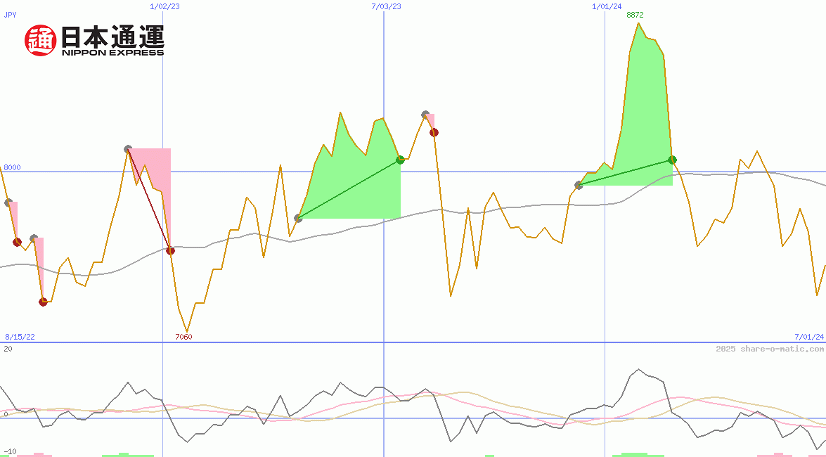 Nippon Express Co Ltd
