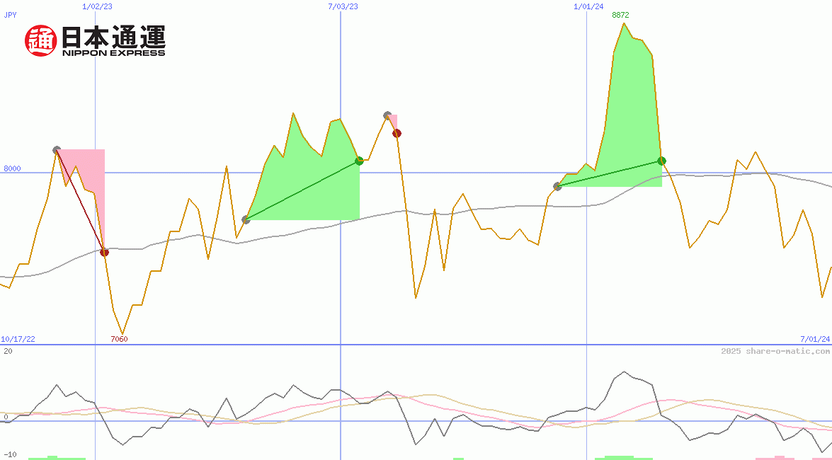 Nippon Express Co Ltd