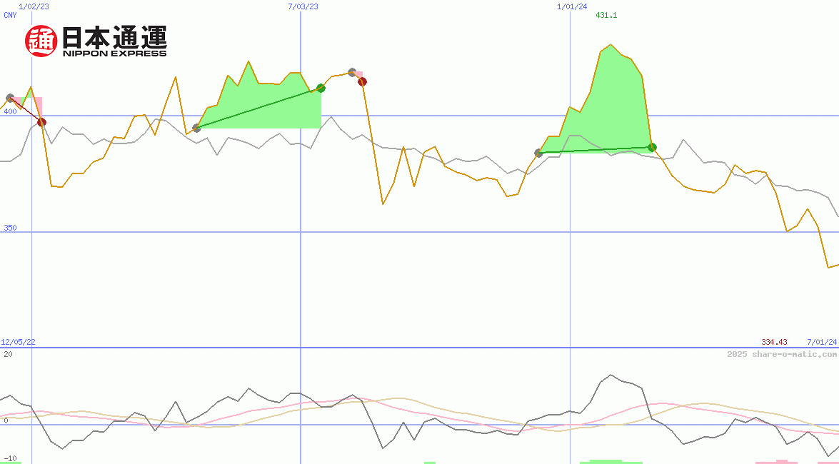 Nippon Express Co Ltd