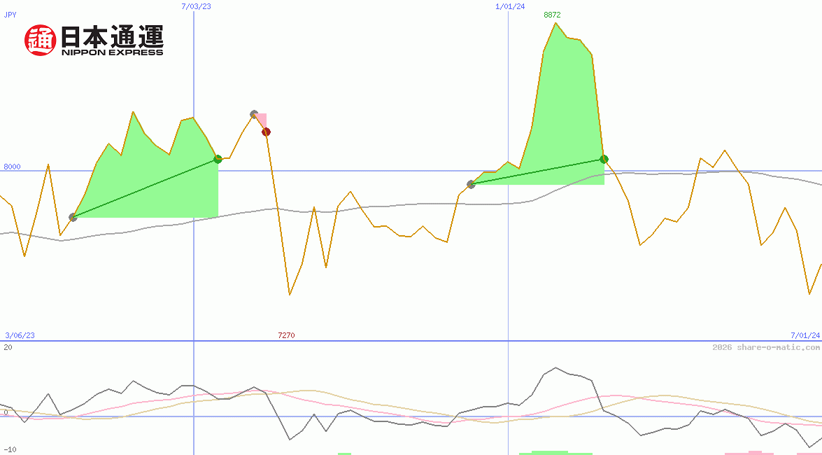 Nippon Express Co Ltd