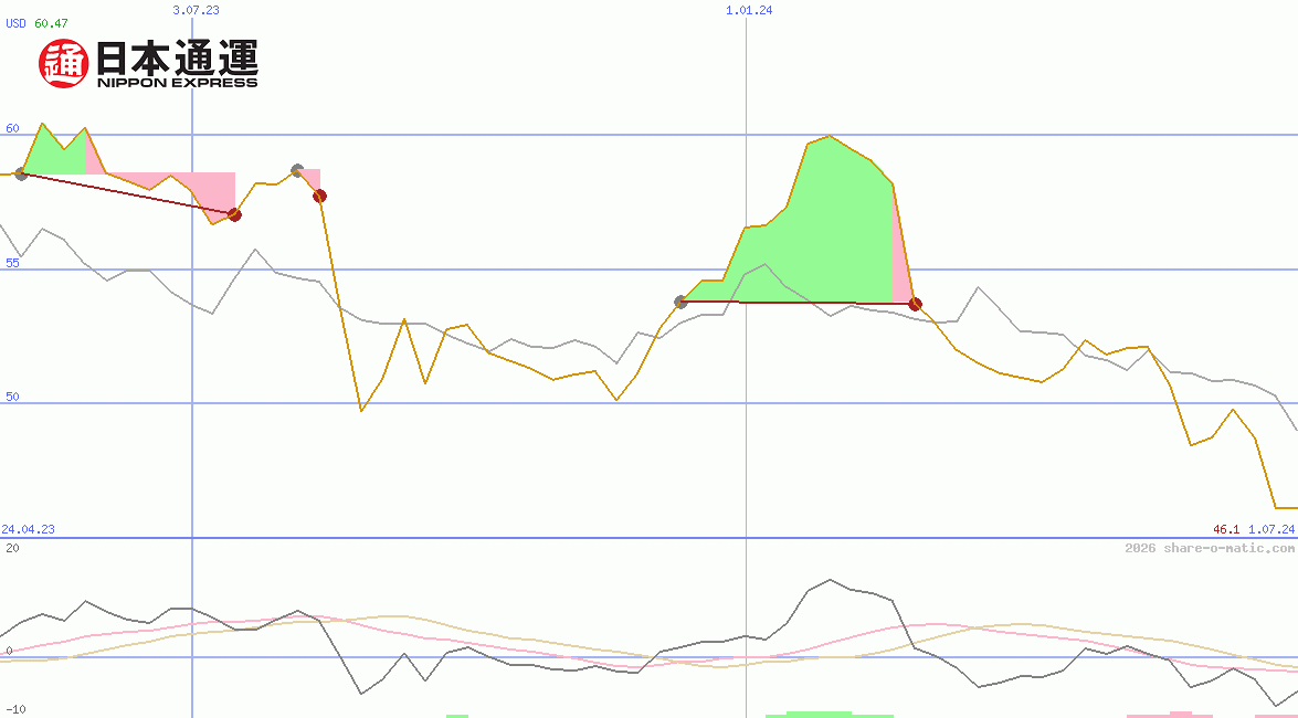 Nippon Express Co Ltd