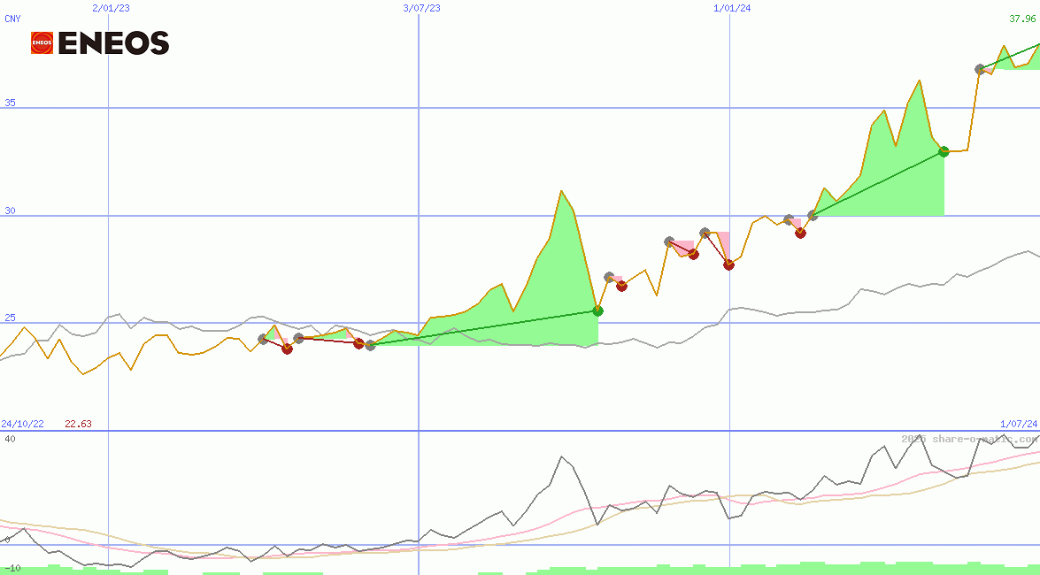 Eneos Holdings Inc