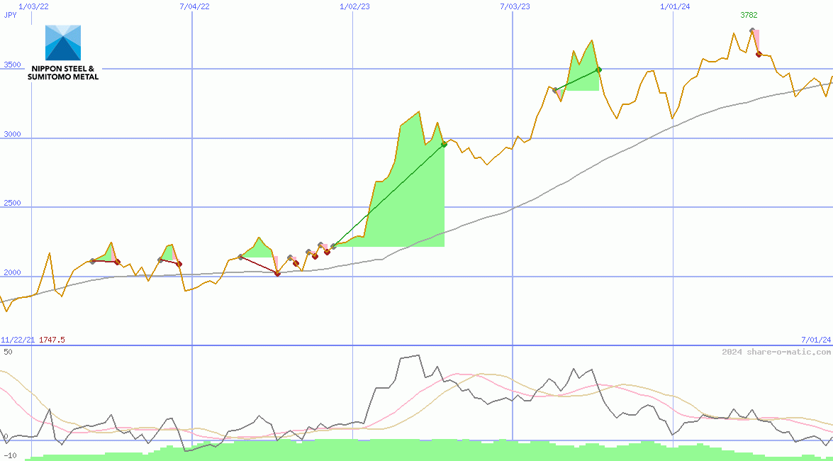 Nippon Steel & Sumitomo Metal Corp