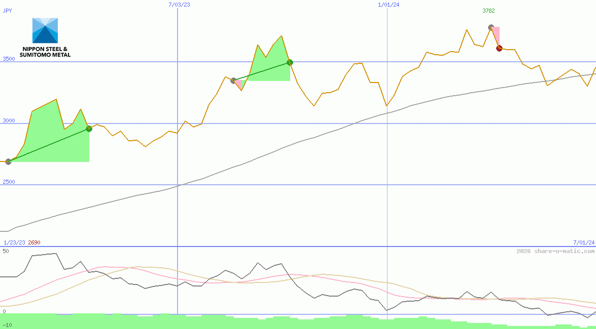 Nippon Steel & Sumitomo Metal Corp