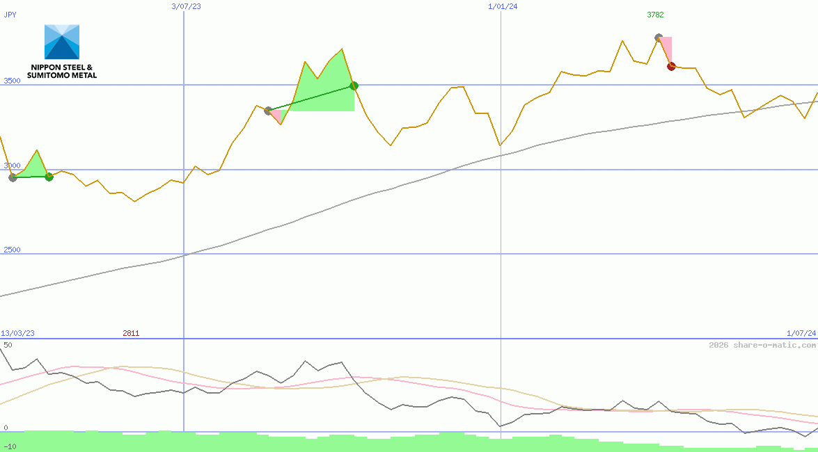 Nippon Steel & Sumitomo Metal Corp