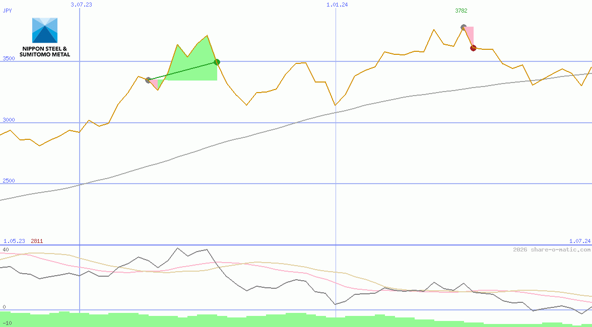 Nippon Steel & Sumitomo Metal Corp