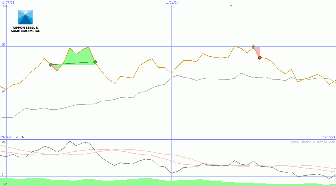 Nippon Steel & Sumitomo Metal Corp