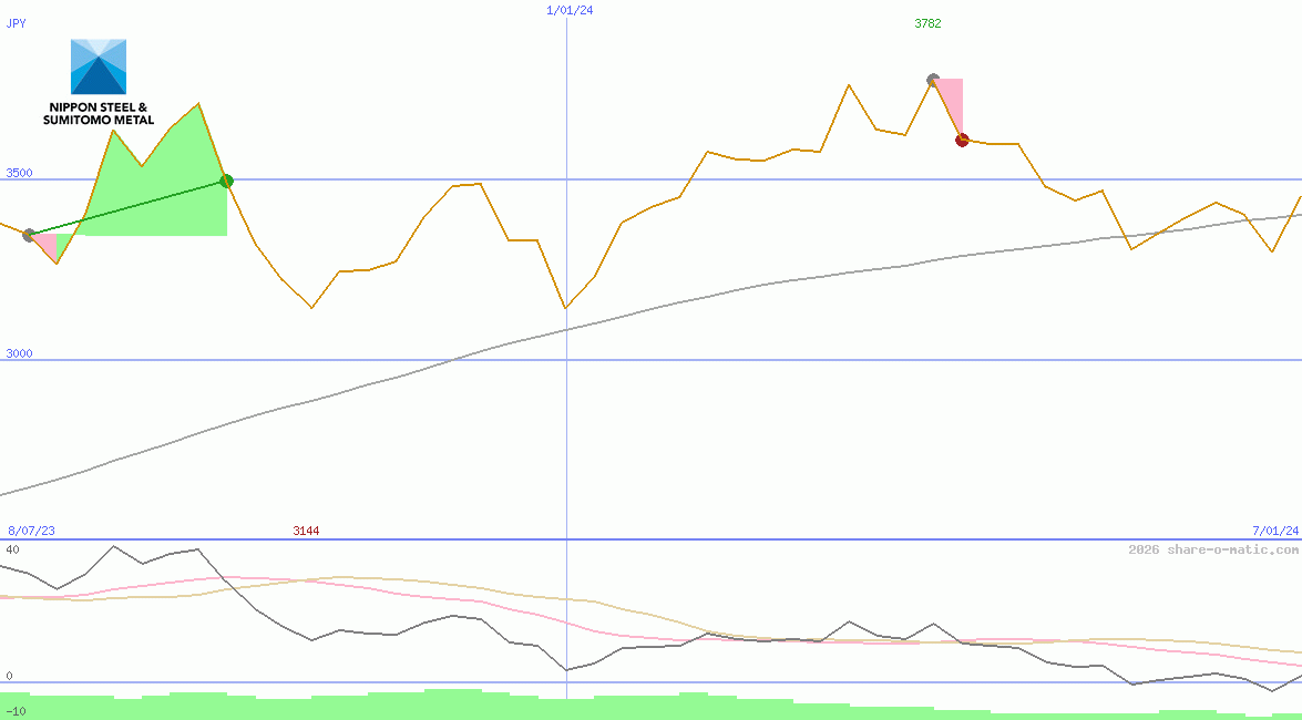 Nippon Steel & Sumitomo Metal Corp