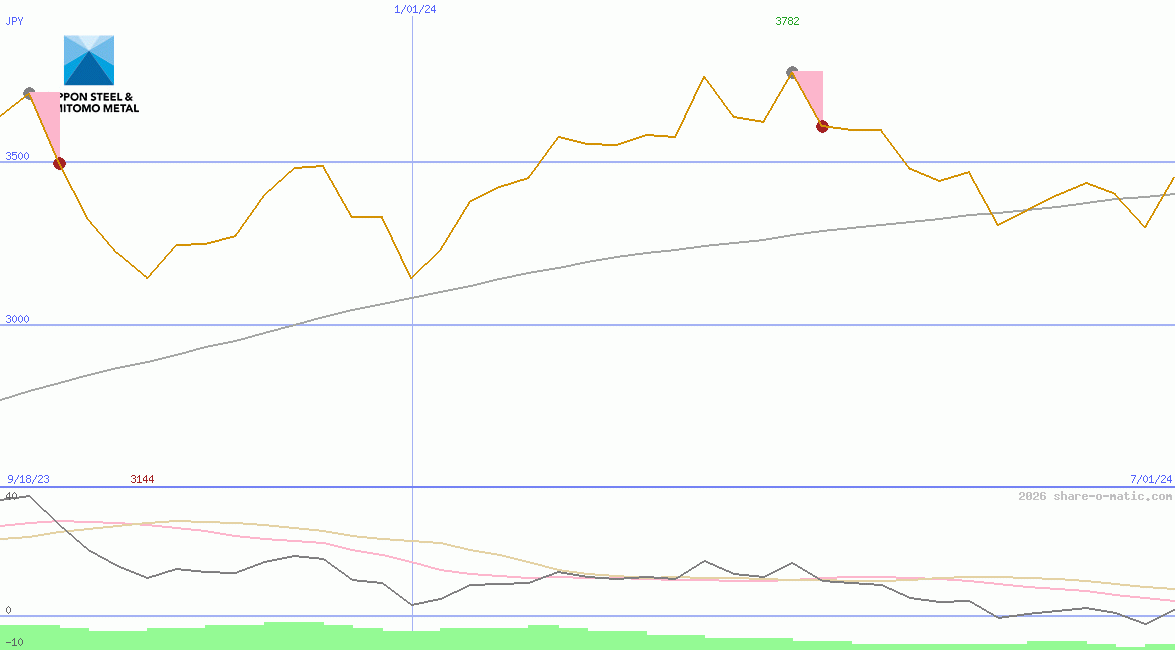 Nippon Steel & Sumitomo Metal Corp