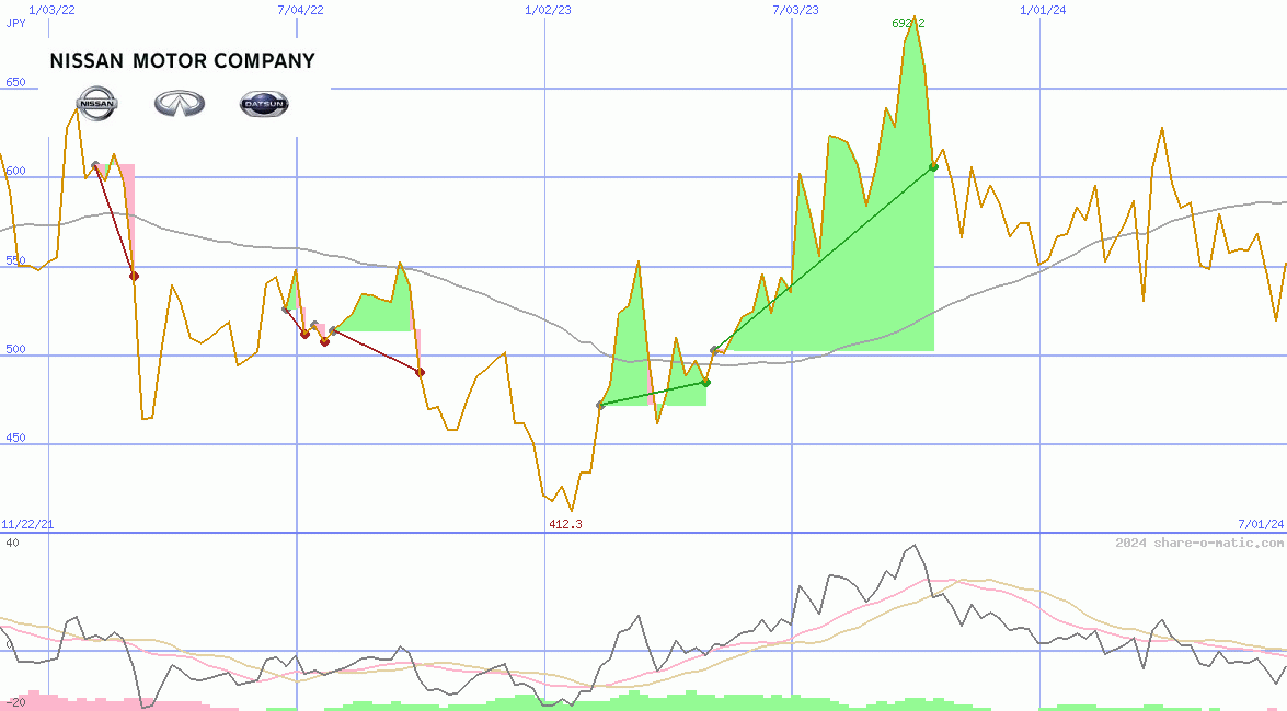 Nissan Motor Co Ltd