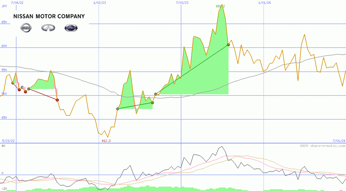 Nissan Motor Co Ltd