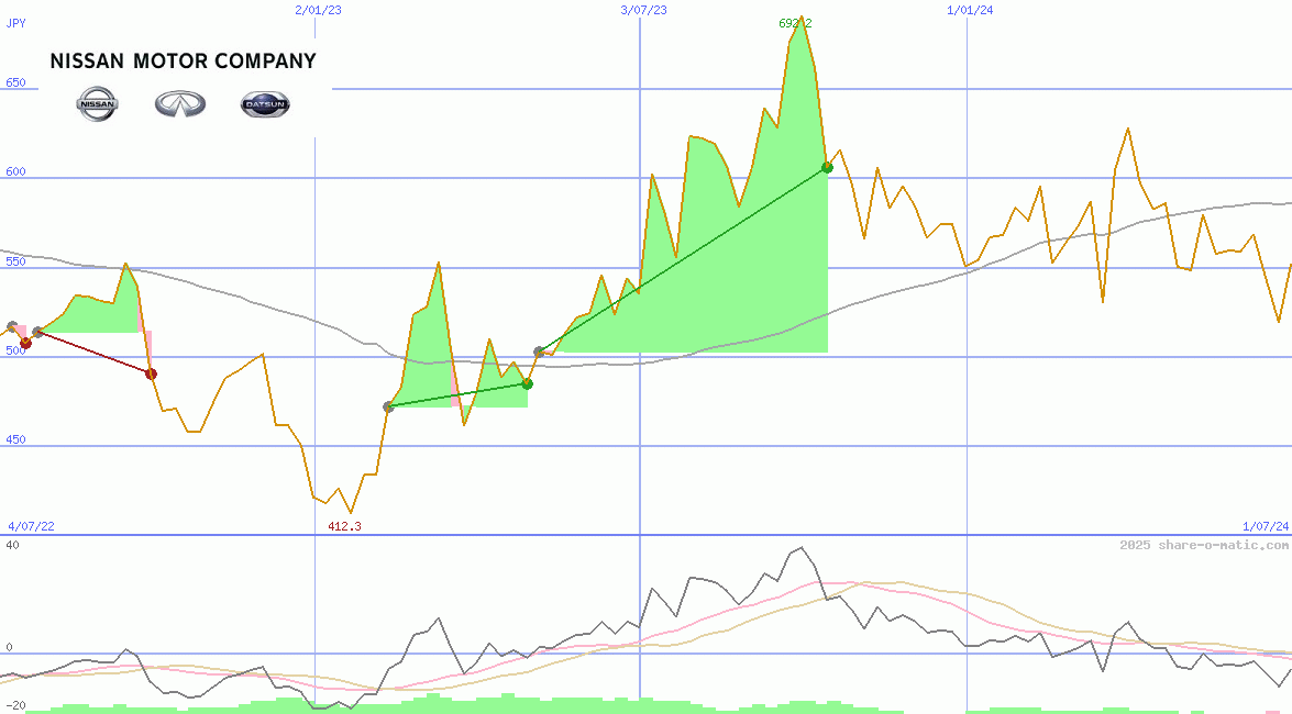 Nissan Motor Co Ltd