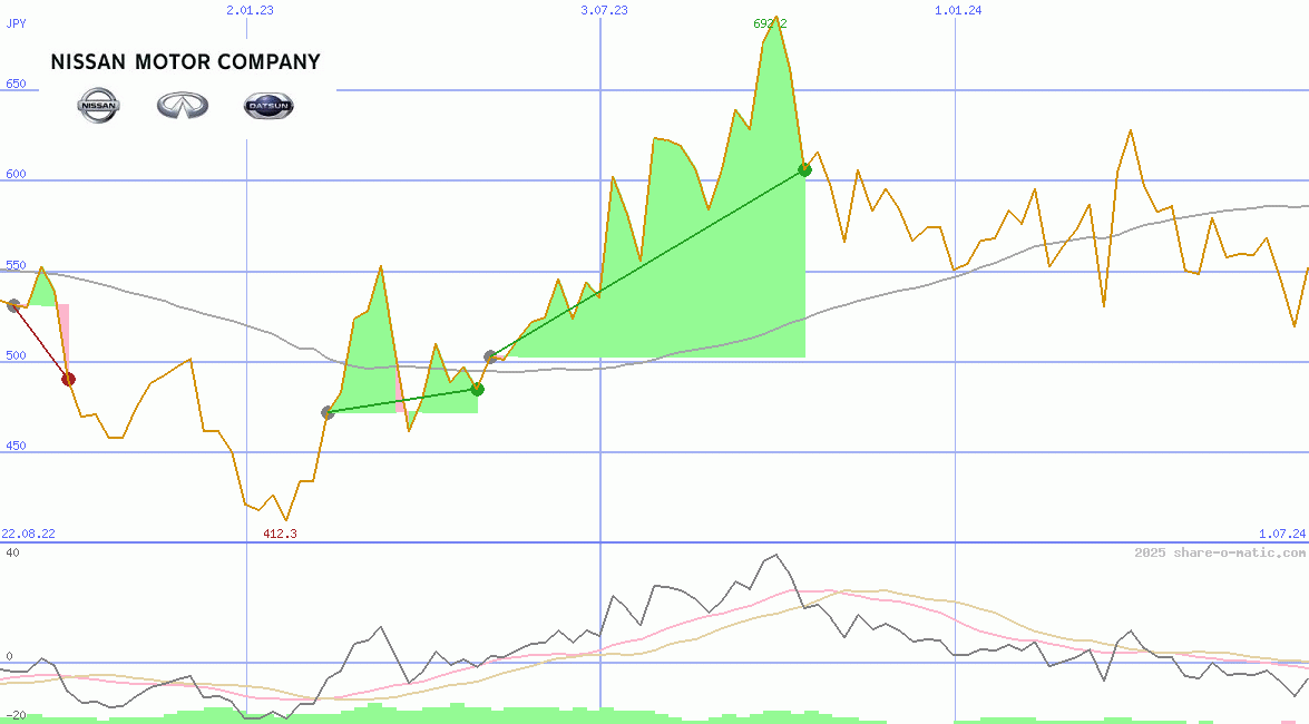 Nissan Motor Co Ltd