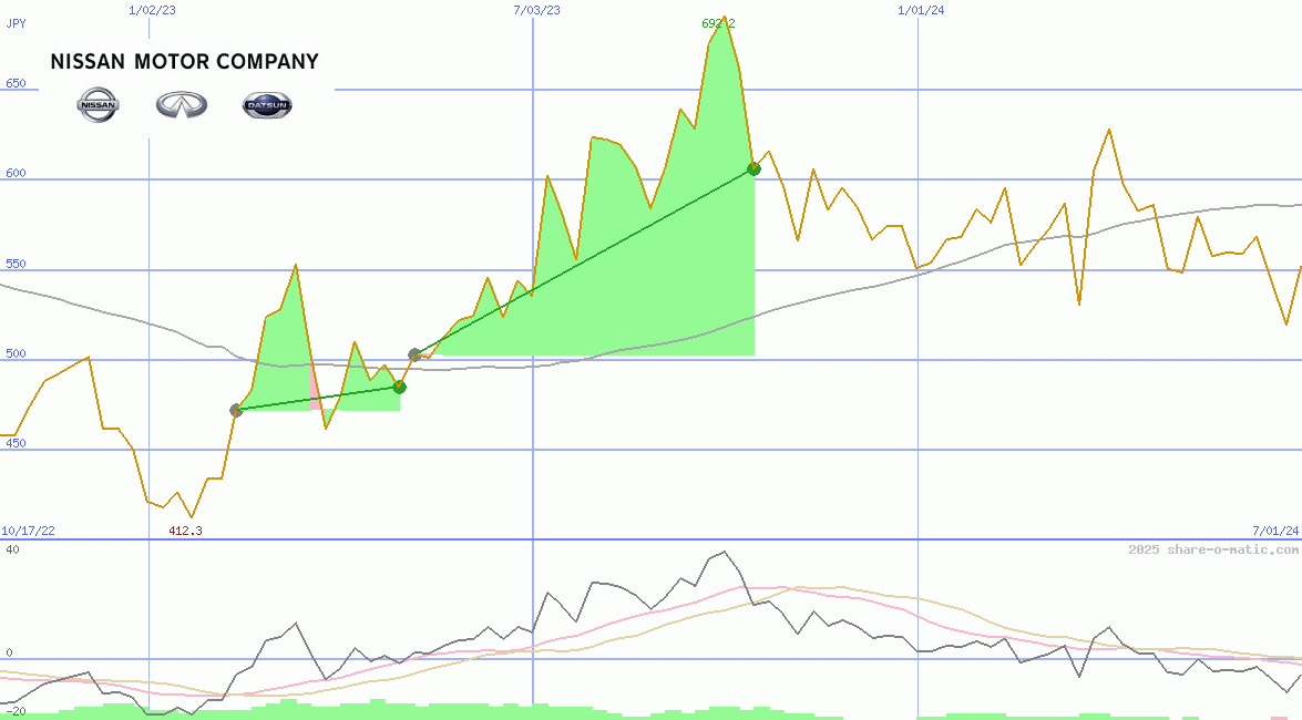 Nissan Motor Co Ltd