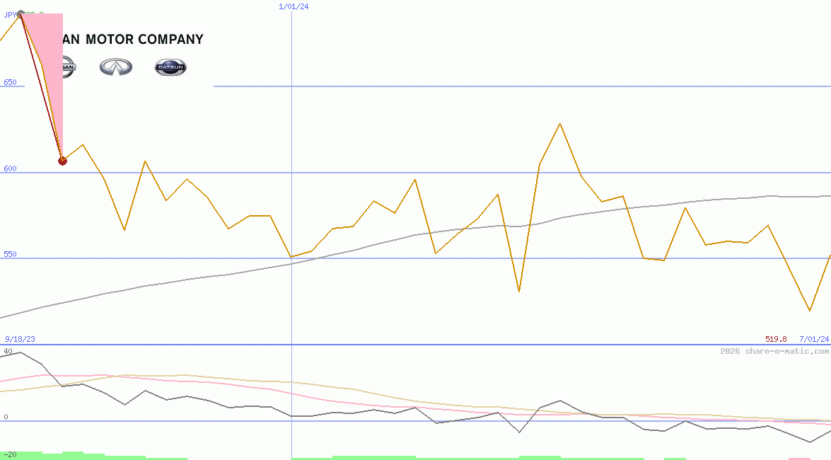 Nissan Motor Co Ltd
