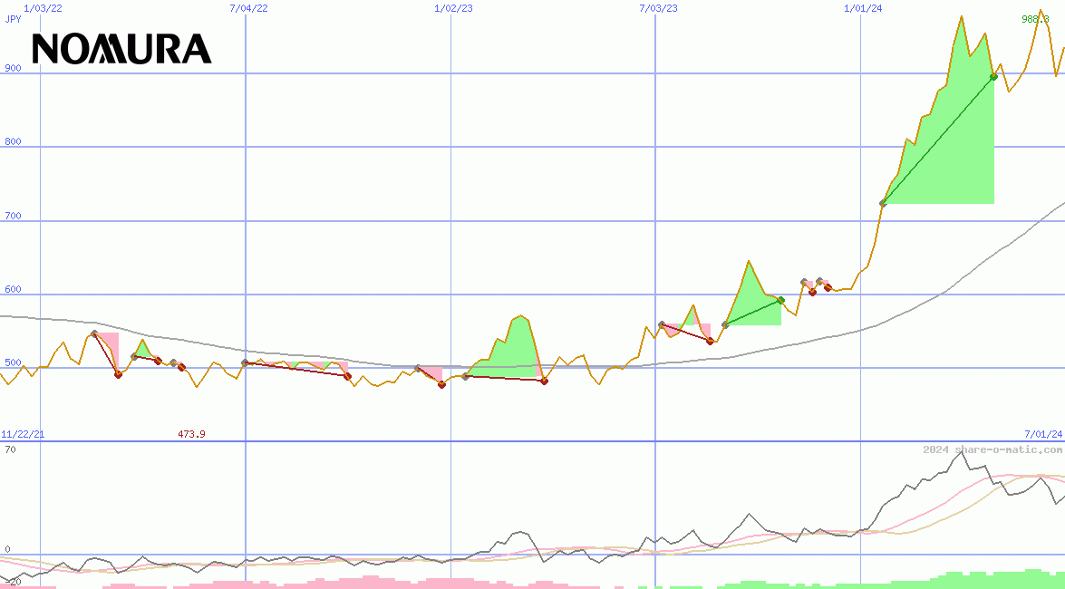 Nomura Holdings Inc