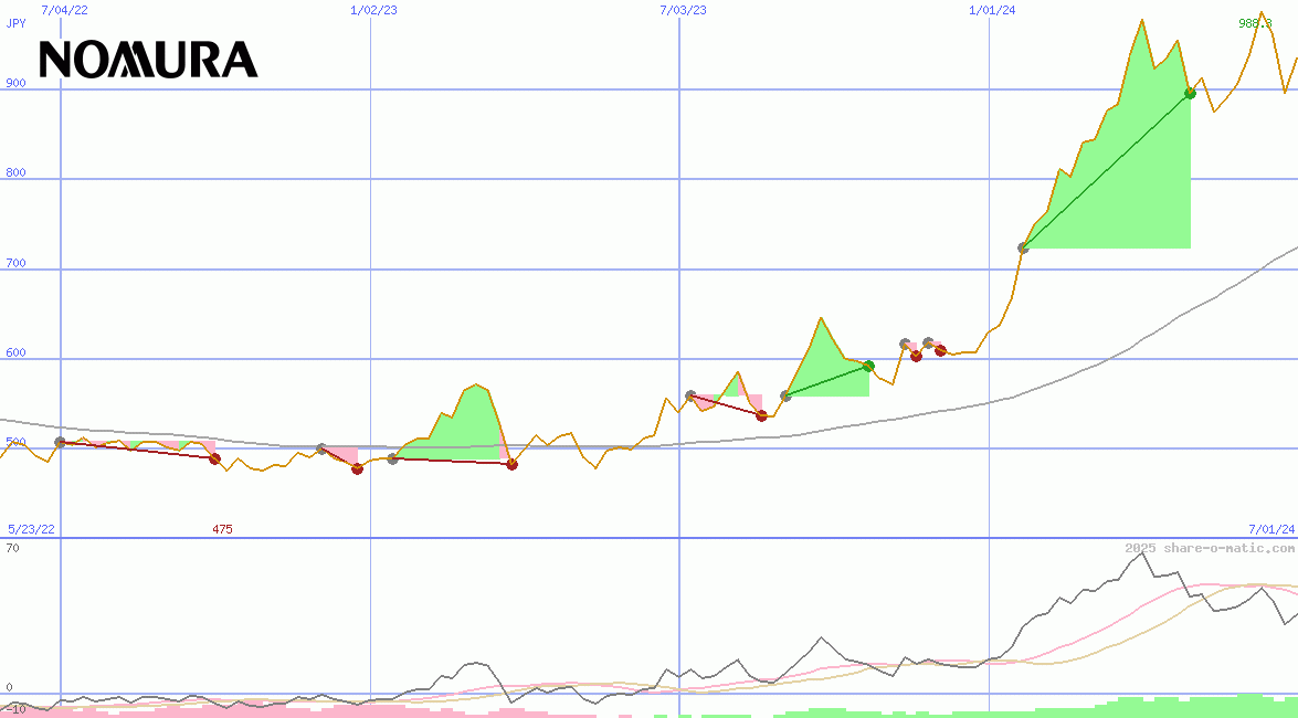Nomura Holdings Inc