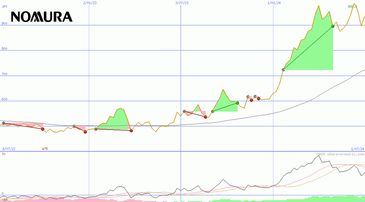 Nomura Holdings Inc