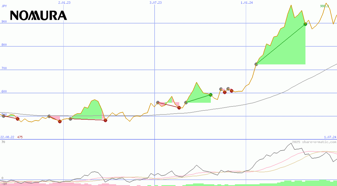 Nomura Holdings Inc