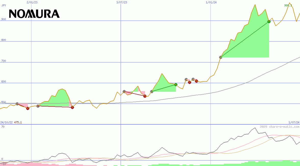 Nomura Holdings Inc
