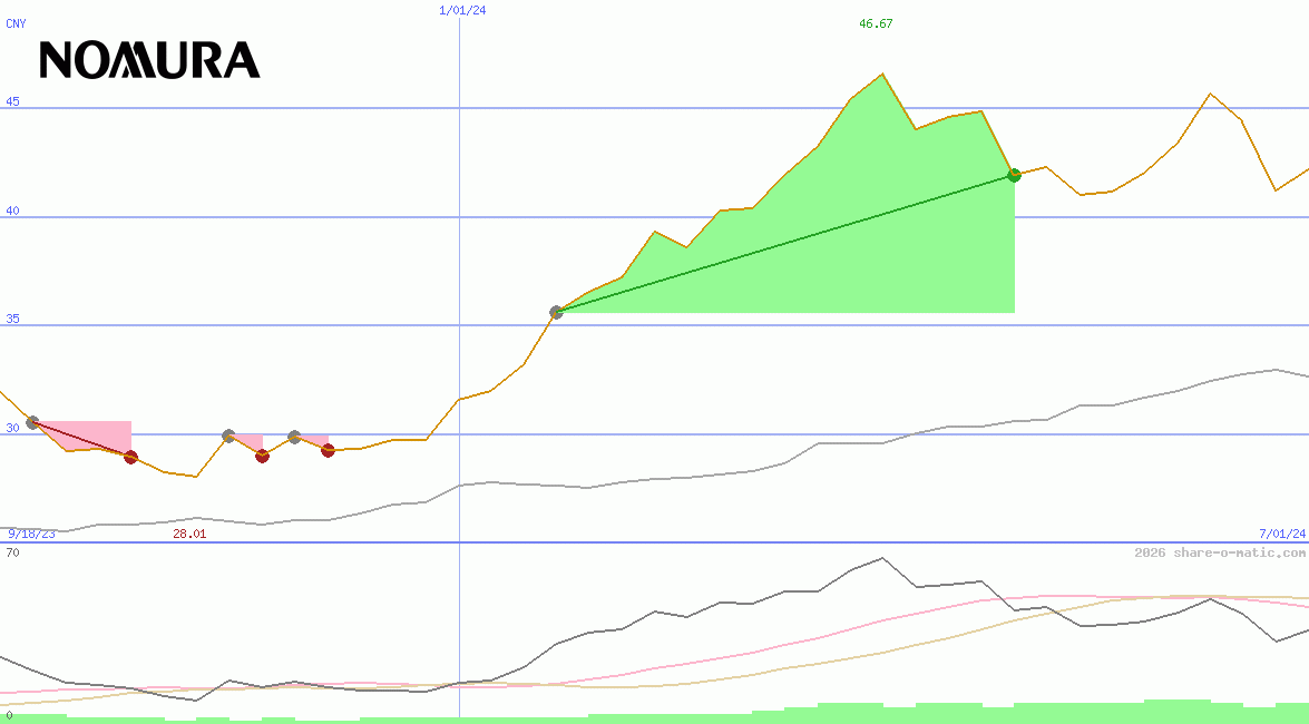 Nomura Holdings Inc