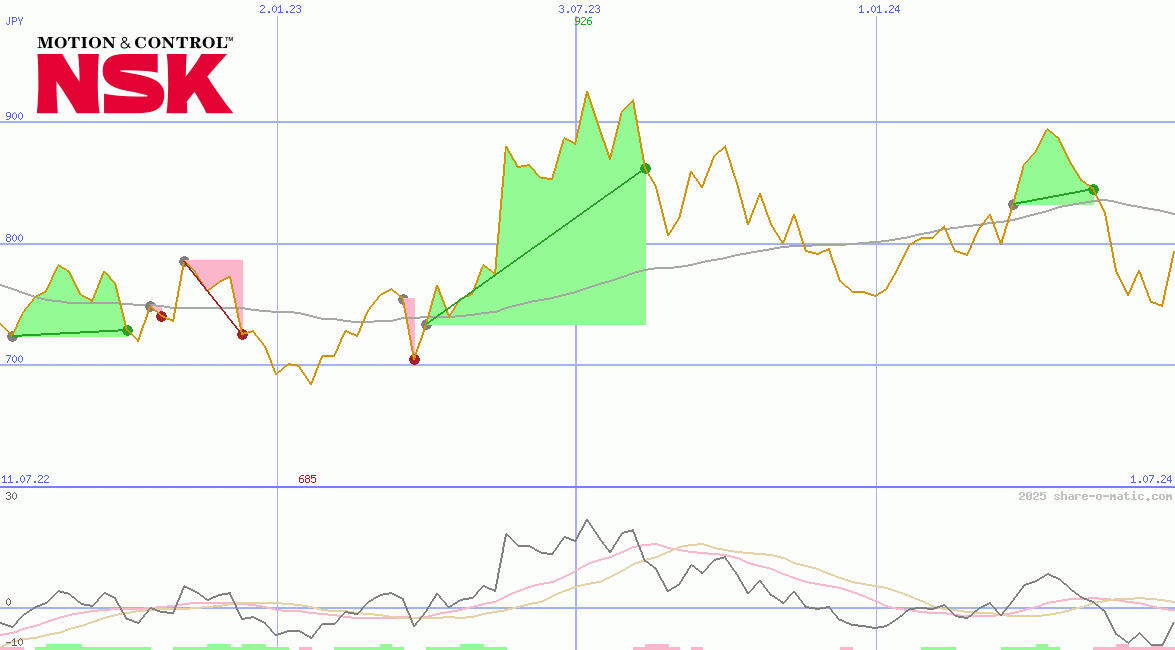 NSK Ltd